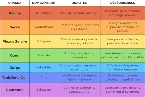 tableau qui décrit les chakras, leurs roles et les couleurs